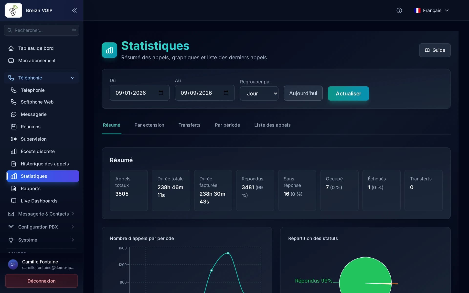 Le résumé d'une période : les compteurs, la courbe des appels et la répartition des statuts.